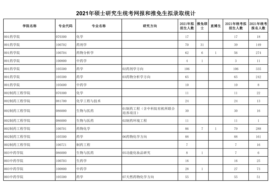 2021考研報(bào)名人數(shù)：沈陽(yáng)藥科大學(xué)研究生報(bào)考人數(shù)已公布！