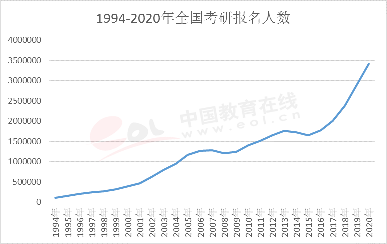 2021考研報(bào)名人數(shù):考研大軍420萬(wàn)?考多少才能有戲?附:各專(zhuān)業(yè)歷年國(guó)家線
