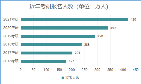2021考研報(bào)名人數(shù):考研大軍420萬(wàn)?考多少才能有戲?附:各專(zhuān)業(yè)歷年國(guó)家線