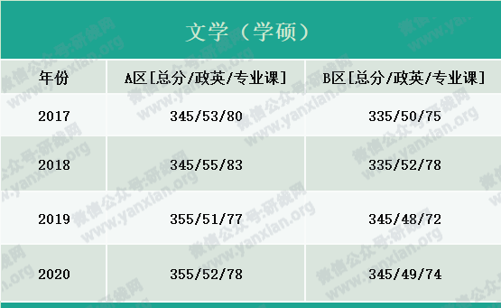 2021考研報(bào)名人數(shù):考研大軍420萬(wàn)?考多少才能有戲?附:各專(zhuān)業(yè)歷年國(guó)家線