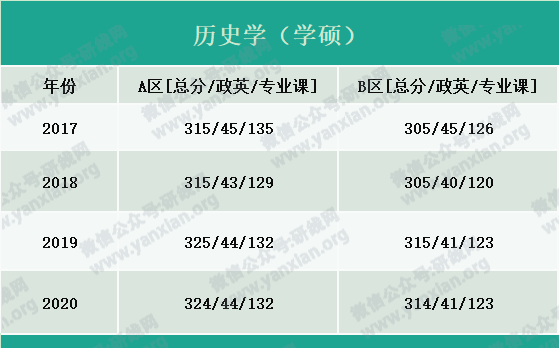 2021考研報(bào)名人數(shù):考研大軍420萬(wàn)?考多少才能有戲?附:各專(zhuān)業(yè)歷年國(guó)家線