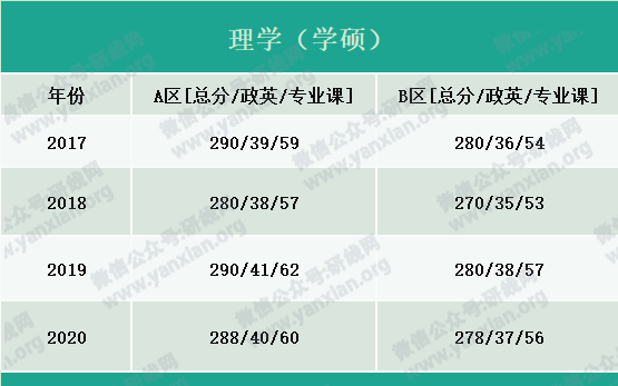 2021考研報(bào)名人數(shù):考研大軍420萬(wàn)?考多少才能有戲?附:各專(zhuān)業(yè)歷年國(guó)家線