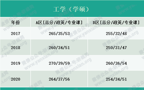 2021考研報(bào)名人數(shù):考研大軍420萬(wàn)?考多少才能有戲?附:各專(zhuān)業(yè)歷年國(guó)家線