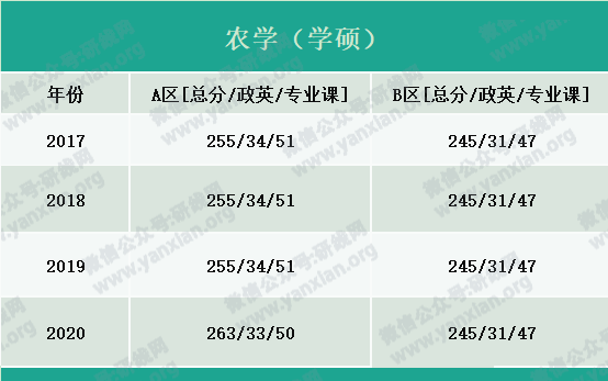 2021考研報(bào)名人數(shù):考研大軍420萬(wàn)?考多少才能有戲?附:各專(zhuān)業(yè)歷年國(guó)家線