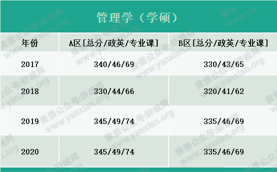 2021考研報(bào)名人數(shù):考研大軍420萬(wàn)?考多少才能有戲?附:各專(zhuān)業(yè)歷年國(guó)家線