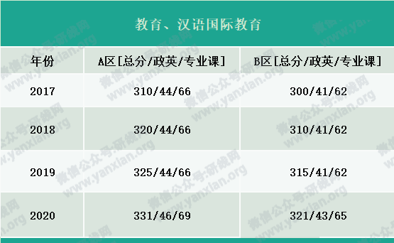 2021考研報(bào)名人數(shù):考研大軍420萬(wàn)?考多少才能有戲?附:各專(zhuān)業(yè)歷年國(guó)家線