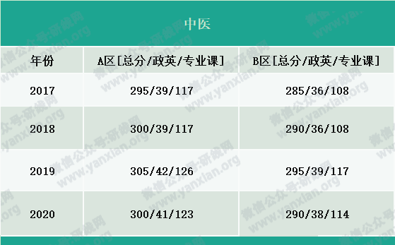 2021考研報(bào)名人數(shù):考研大軍420萬(wàn)?考多少才能有戲?附:各專(zhuān)業(yè)歷年國(guó)家線