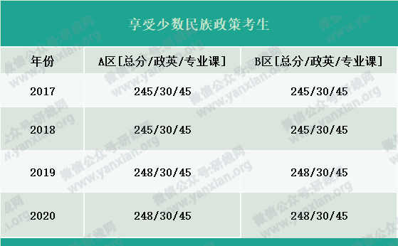 2021考研報(bào)名人數(shù):考研大軍420萬(wàn)?考多少才能有戲?附:各專(zhuān)業(yè)歷年國(guó)家線