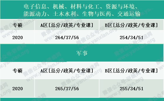 2021考研報(bào)名人數(shù):考研大軍420萬(wàn)?考多少才能有戲?附:各專(zhuān)業(yè)歷年國(guó)家線
