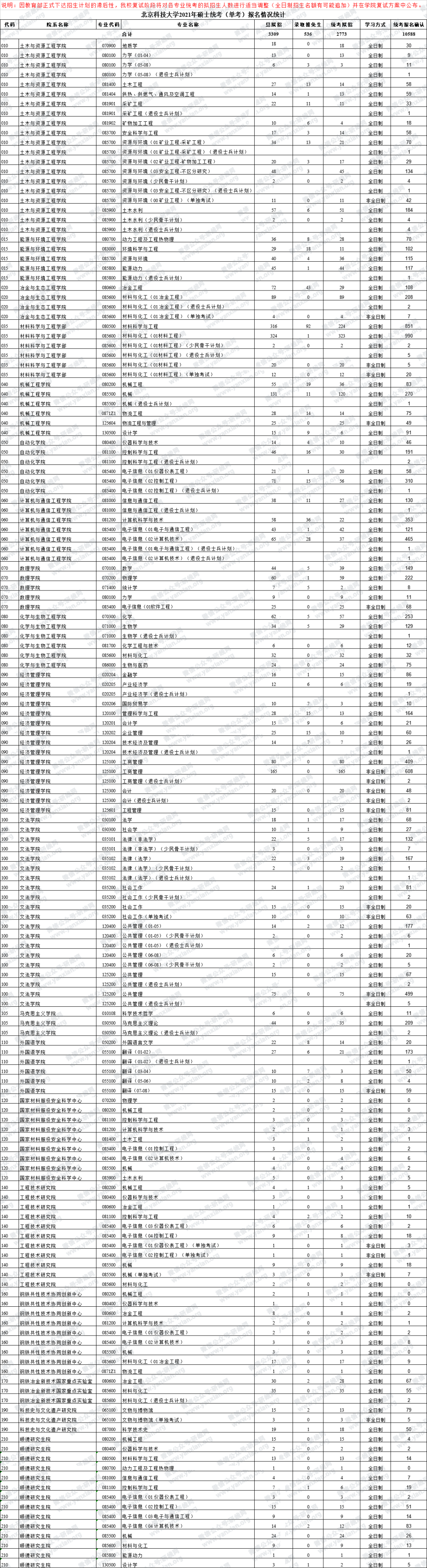 2021考研報考人數(shù)：考研報考人數(shù)增多，臨考還突然更換參考書，20考研會不會太難了點
