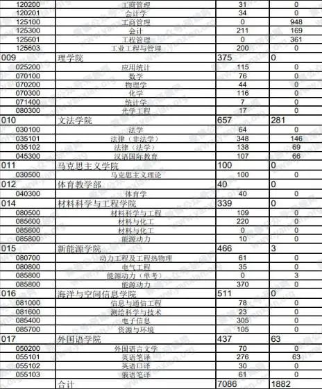 2021考研報考人數(shù)：考研報考人數(shù)增多，臨考還突然更換參考書，20考研會不會太難了點