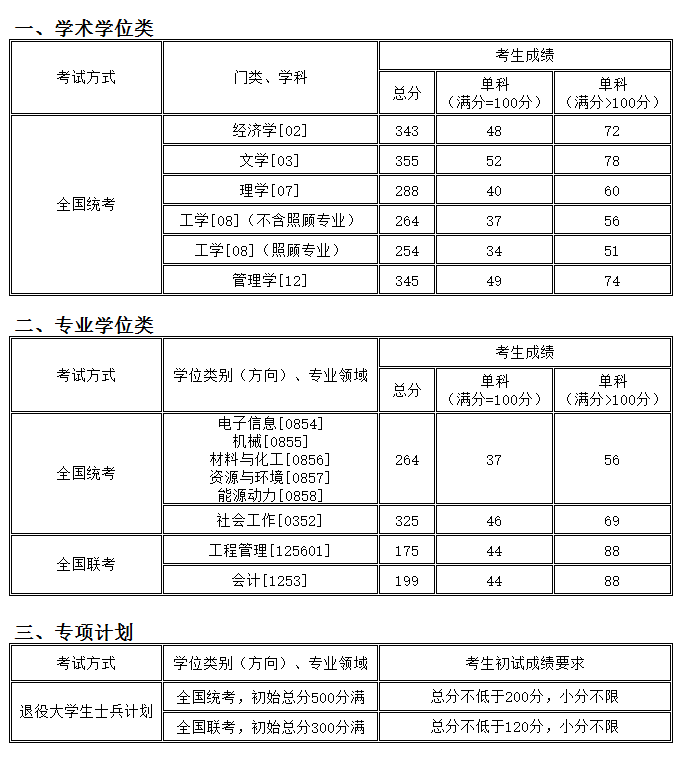 2020考研分數線： 沈陽化工大學2020年碩士研究生招生考試復試分數線