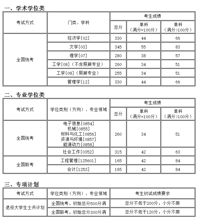 考研分數線：沈陽化工大學2018年碩士研究生復試分數線