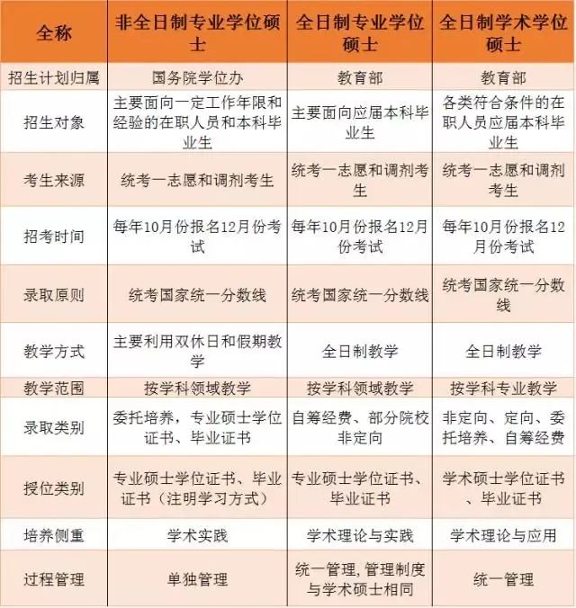 2022考研常識(shí)：什么是全日制、非全日制研究生，兩者有何區(qū)別呢？