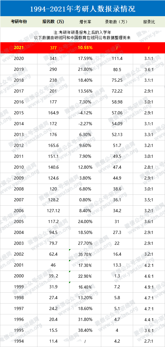 2021考研人數：定了，2021考研報名人數377萬，考研人數再創新高！
