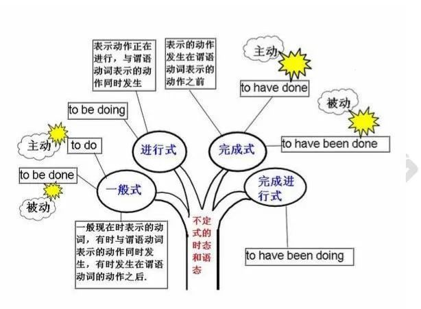 2021考研英語(yǔ):英語(yǔ)語(yǔ)法結(jié)構(gòu)思維導(dǎo)圖