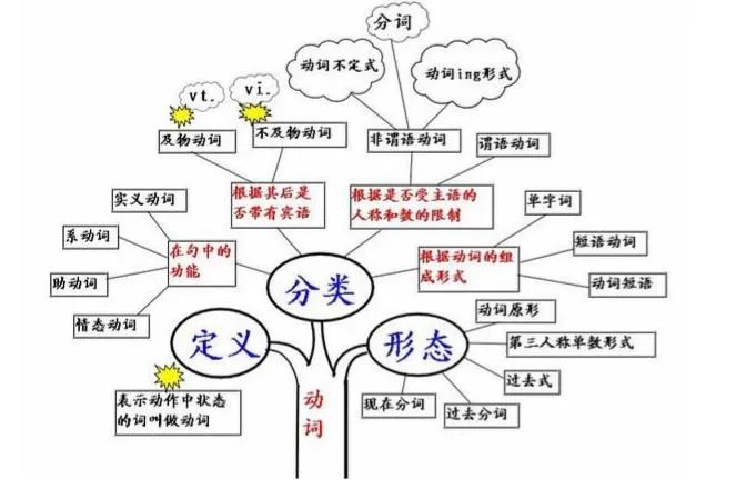 2021考研英語(yǔ):英語(yǔ)語(yǔ)法結(jié)構(gòu)思維導(dǎo)圖