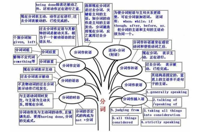 2021考研英語(yǔ):英語(yǔ)語(yǔ)法結(jié)構(gòu)思維導(dǎo)圖