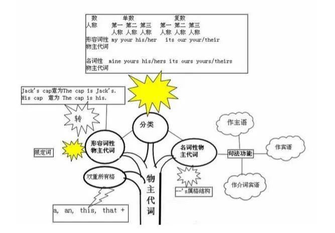 2021考研英語(yǔ):英語(yǔ)語(yǔ)法結(jié)構(gòu)思維導(dǎo)圖