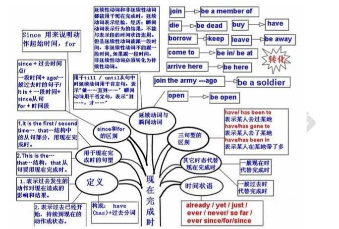 2021考研英語(yǔ):英語(yǔ)語(yǔ)法結(jié)構(gòu)思維導(dǎo)圖