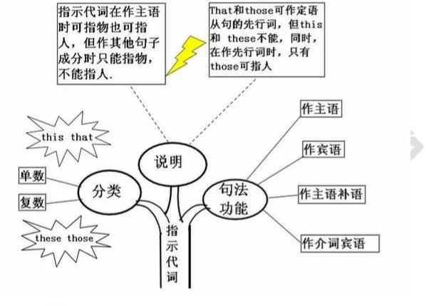 2021考研英語(yǔ):英語(yǔ)語(yǔ)法結(jié)構(gòu)思維導(dǎo)圖