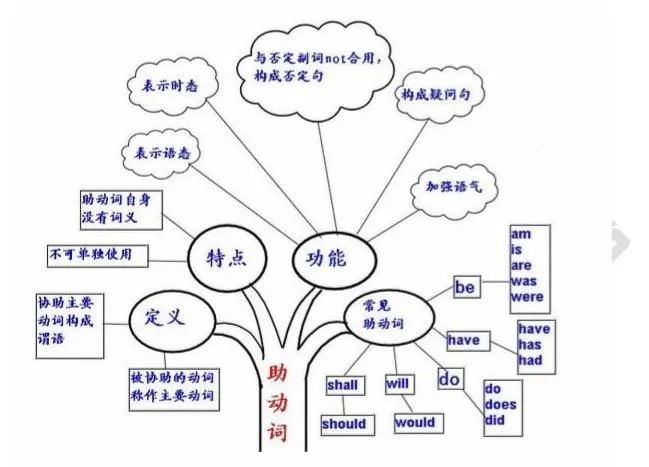 2021考研英語(yǔ):英語(yǔ)語(yǔ)法結(jié)構(gòu)思維導(dǎo)圖