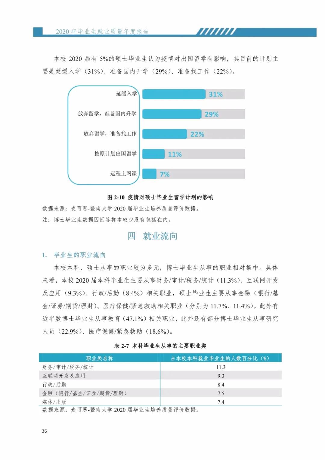 2020屆暨南大學(xué)畢業(yè)生就業(yè)質(zhì)量報告！