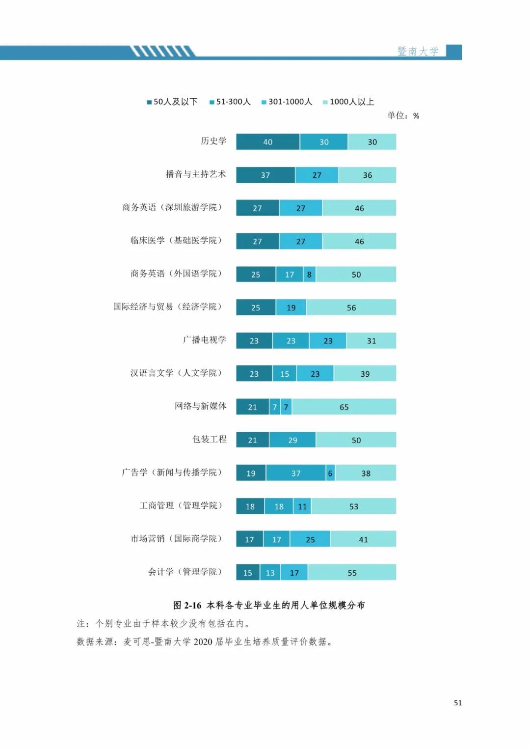 2020屆暨南大學(xué)畢業(yè)生就業(yè)質(zhì)量報告！