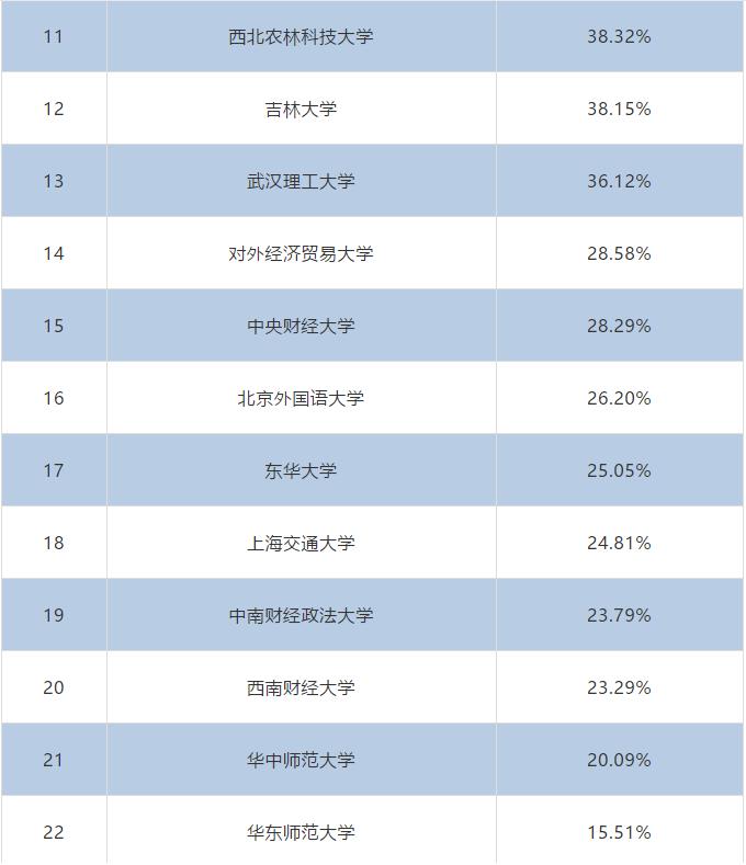 2020屆本科畢業(yè)生升學(xué)率出爐！高校畢業(yè)生就業(yè)質(zhì)量報(bào)告解讀之一