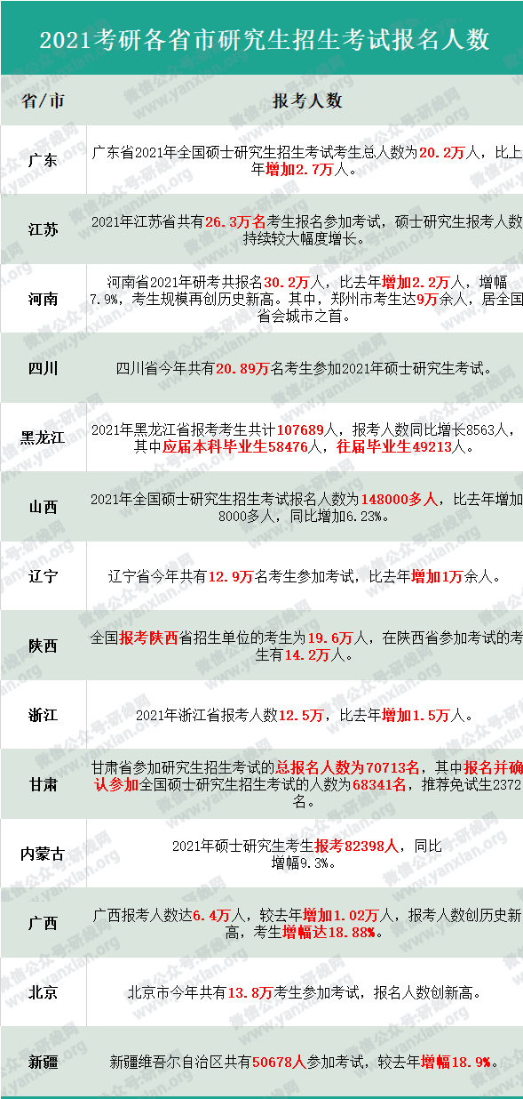 各地區及院校2021考研報考人數統計！今年復試、調劑難度會增大嗎？