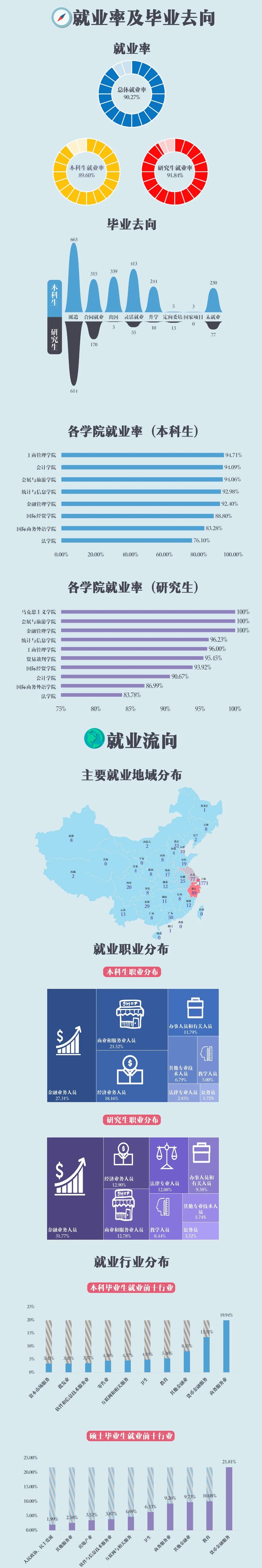 上海對外經(jīng)貿(mào)大學2020屆畢業(yè)生就業(yè)質量報告
