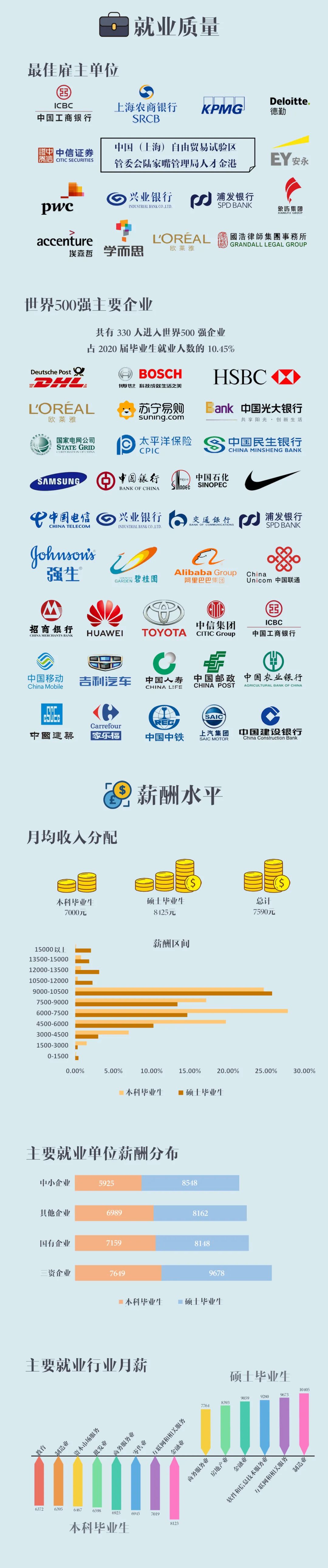 上海對外經(jīng)貿(mào)大學2020屆畢業(yè)生就業(yè)質量報告