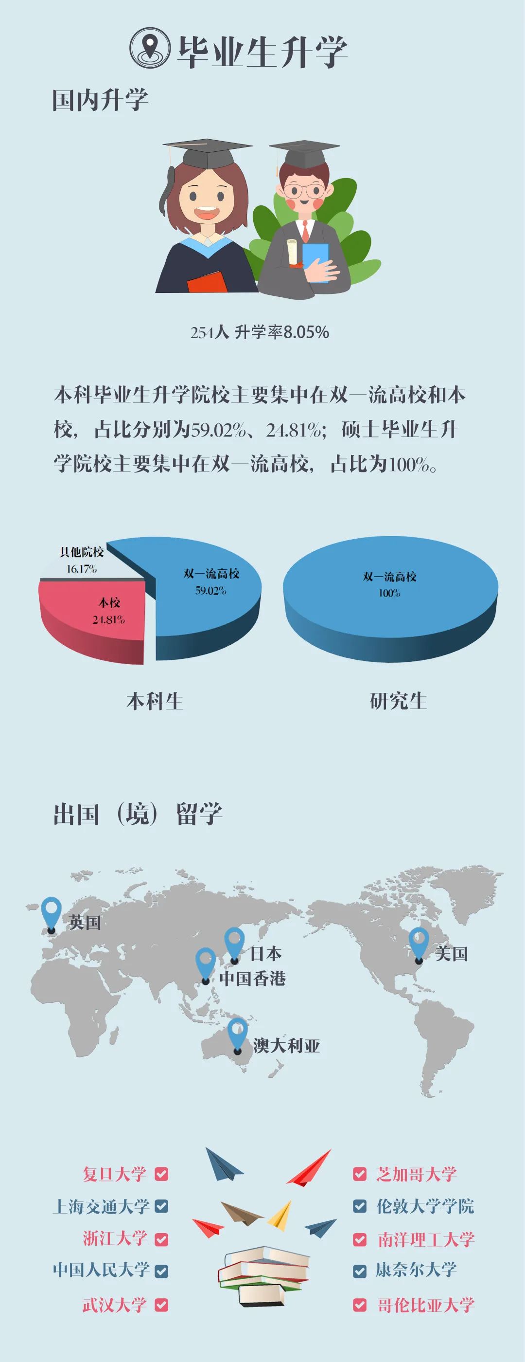 上海對外經(jīng)貿(mào)大學2020屆畢業(yè)生就業(yè)質量報告