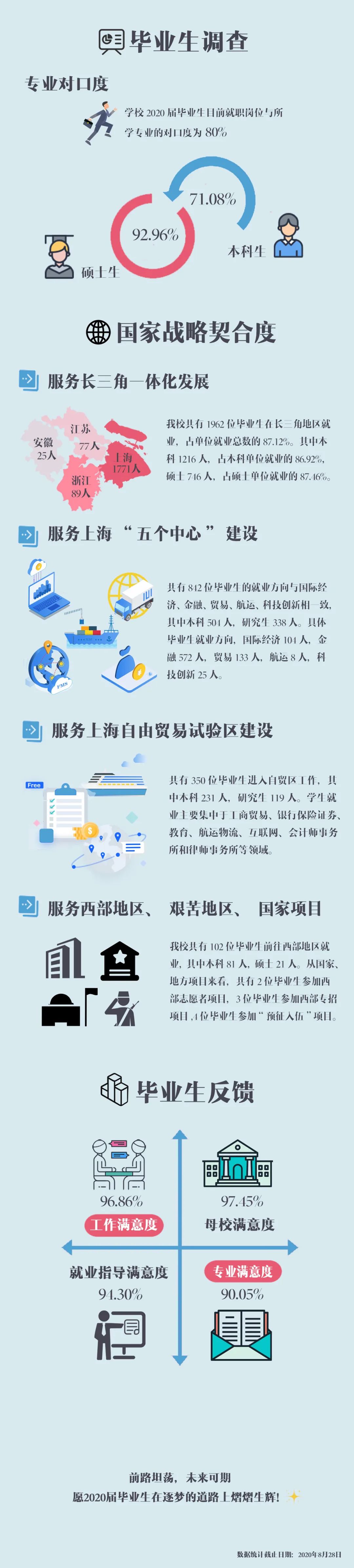 上海對外經(jīng)貿(mào)大學2020屆畢業(yè)生就業(yè)質量報告