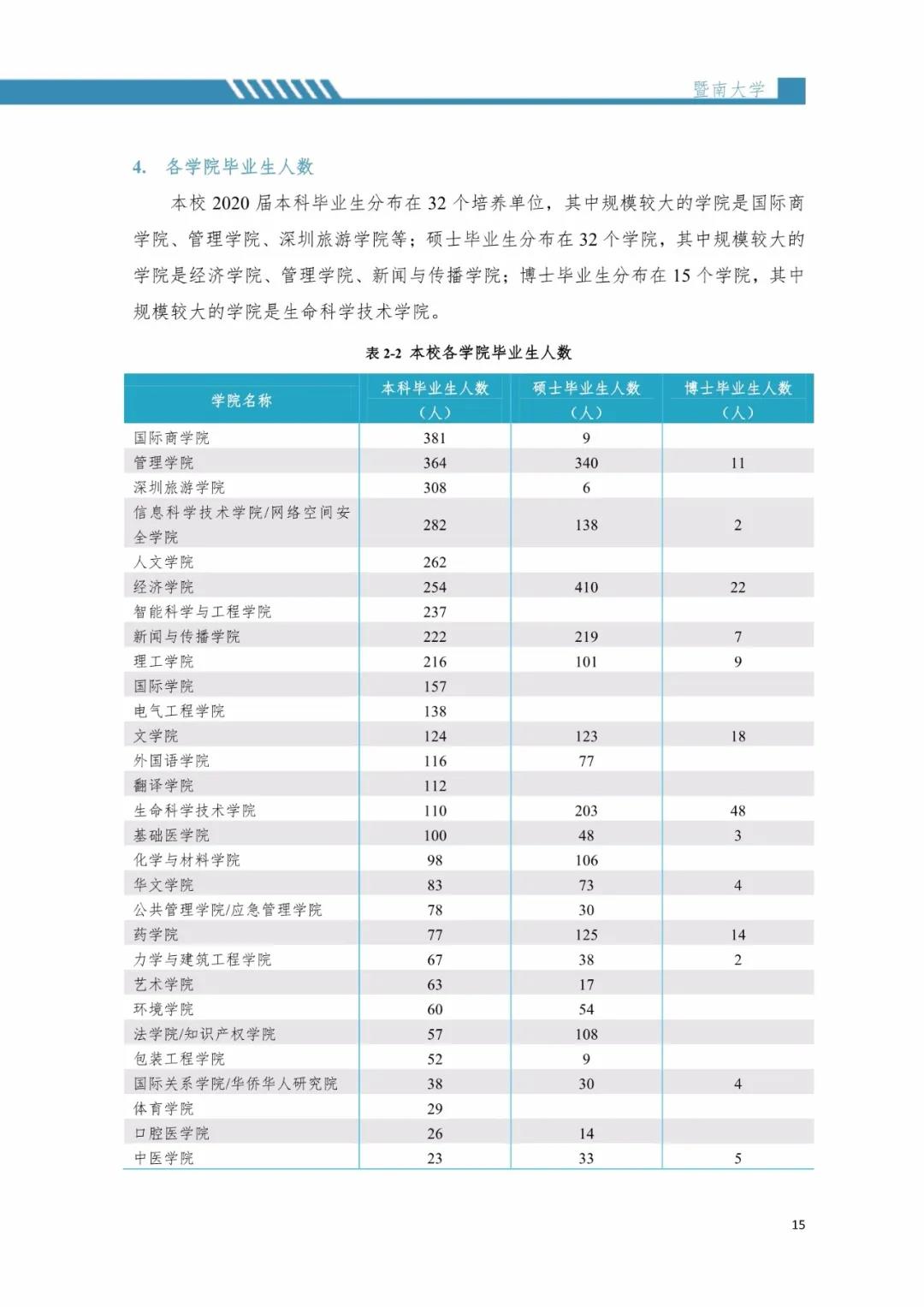 2020屆暨南大學(xué)畢業(yè)生就業(yè)質(zhì)量報告！