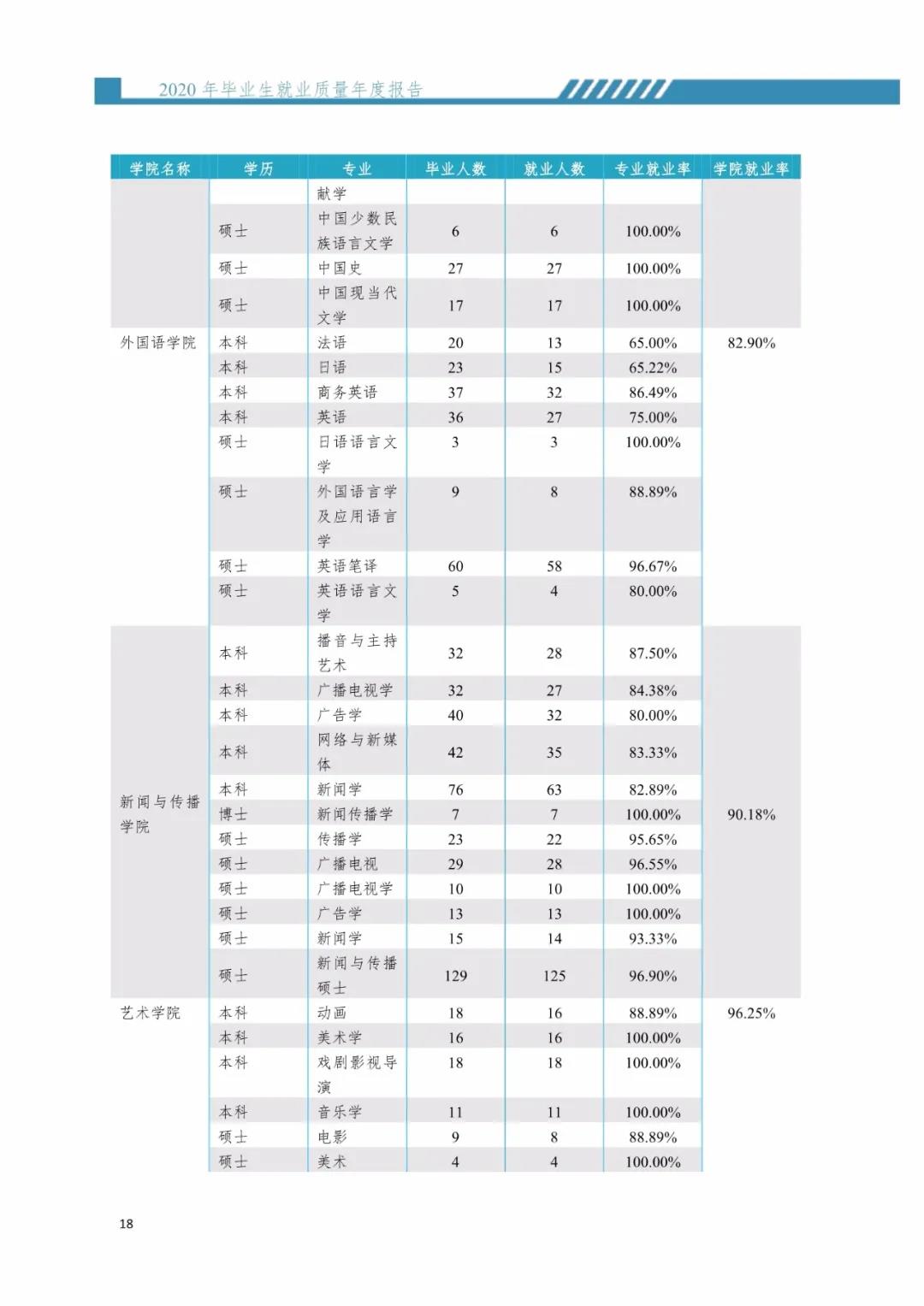 2020屆暨南大學(xué)畢業(yè)生就業(yè)質(zhì)量報告！