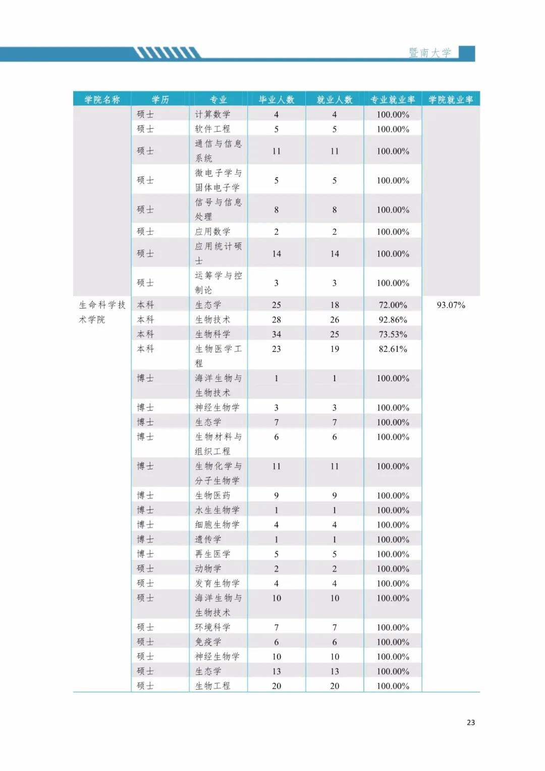 2020屆暨南大學(xué)畢業(yè)生就業(yè)質(zhì)量報告！