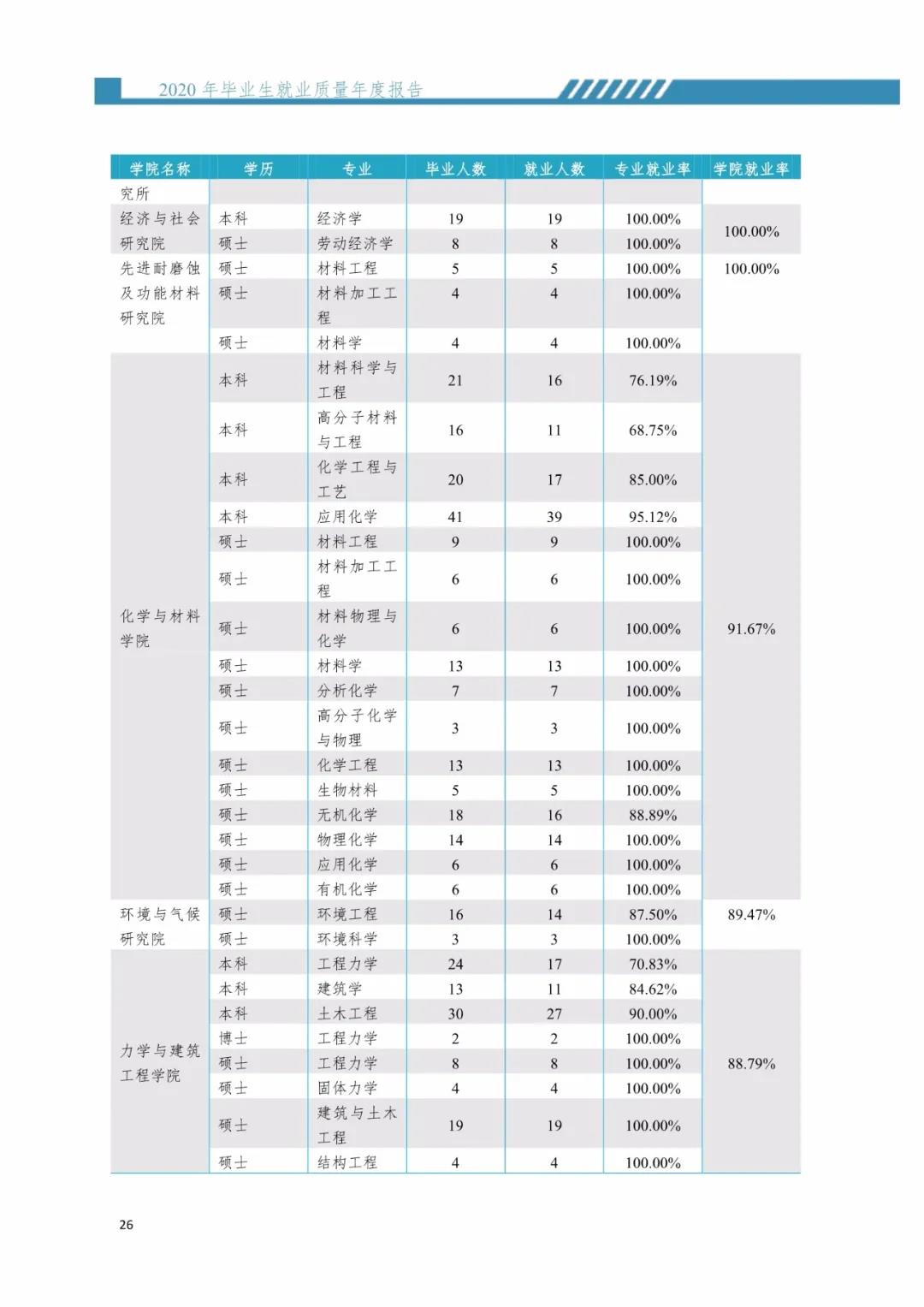 2020屆暨南大學(xué)畢業(yè)生就業(yè)質(zhì)量報告！