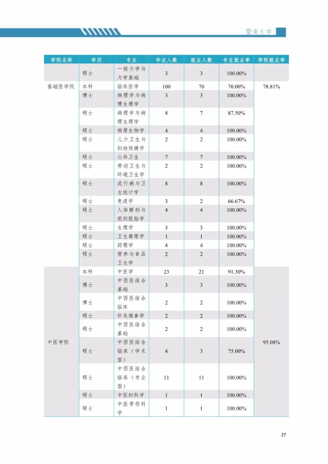 2020屆暨南大學(xué)畢業(yè)生就業(yè)質(zhì)量報告！