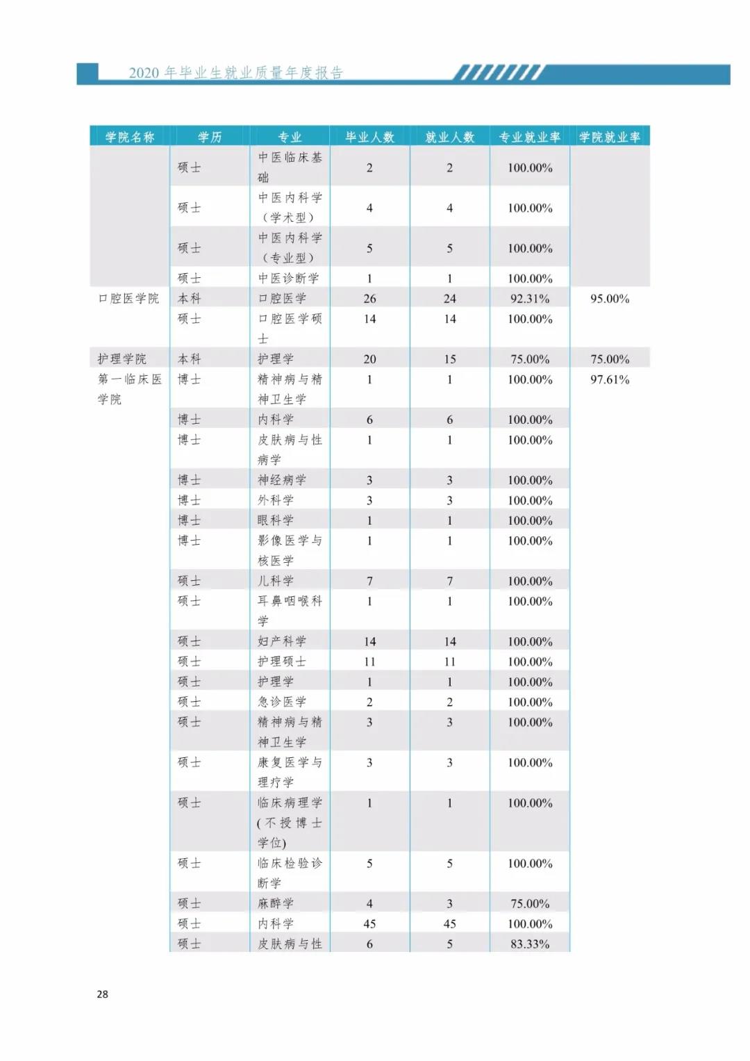 2020屆暨南大學(xué)畢業(yè)生就業(yè)質(zhì)量報告！
