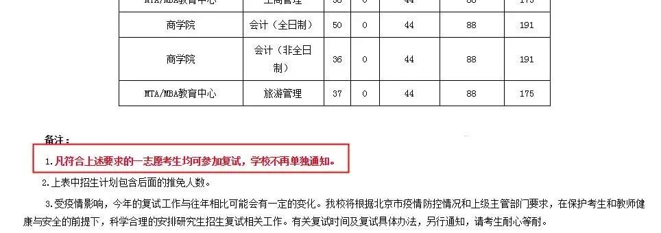 院校地區(qū)報考人數(shù)匯總更新!“等額復(fù)試”、“過線即復(fù)試”真有那么簡單?