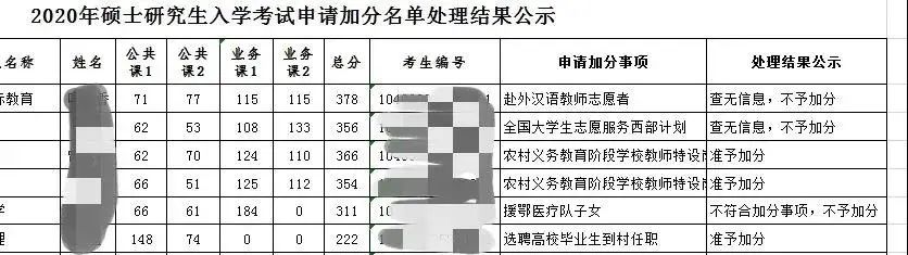 2021考研復(fù)試:初復(fù)試加分項(xiàng)有哪些?復(fù)試需要準(zhǔn)備哪些材料