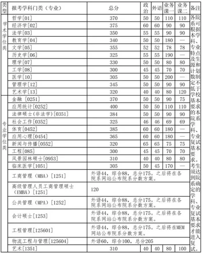 2021年清華大學復試分數線什么時候公布？清華大學歷年分數線！