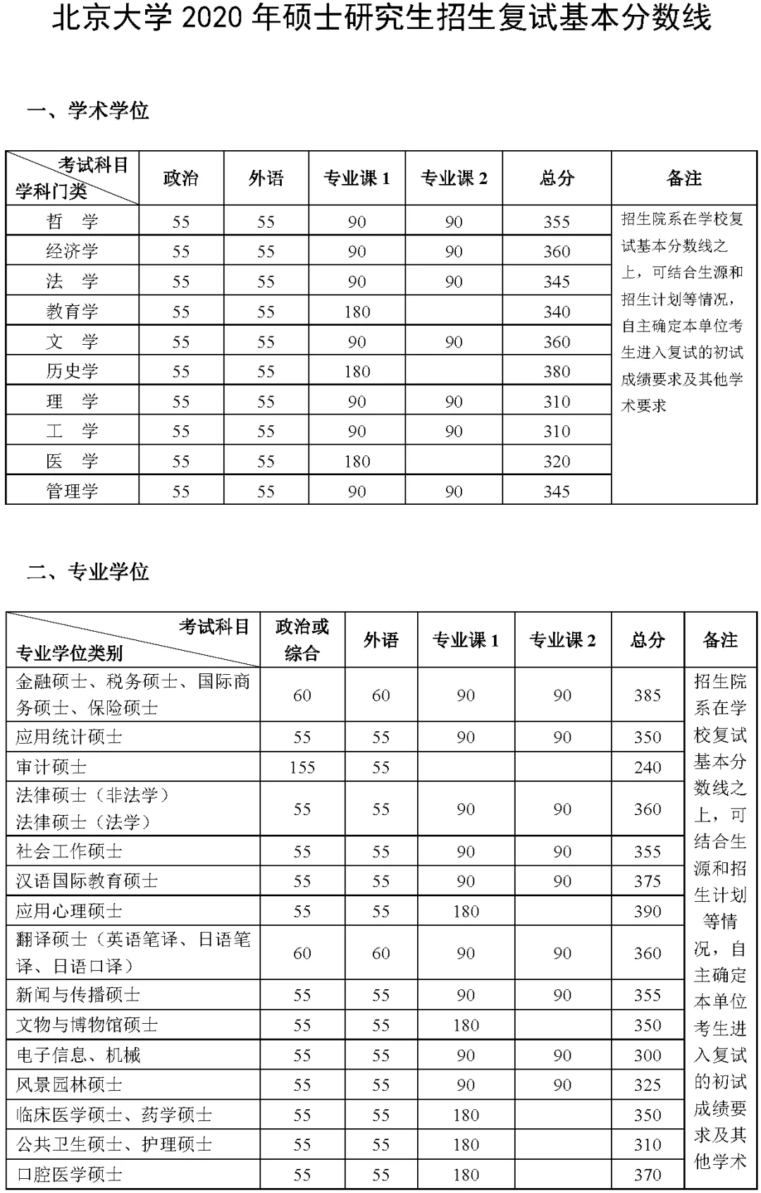 2021年北京大學復試分數線什么時候公布？北京大學歷年分數線！