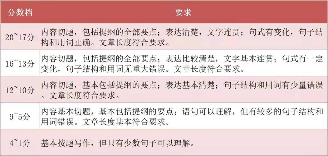 21考研閱卷很多地區和院校都已經公布結束了。政治也閱卷完畢，那么英語是怎么閱卷的呢？閱卷標準又是什么呢？學長給大家整理了幾條重要信息：