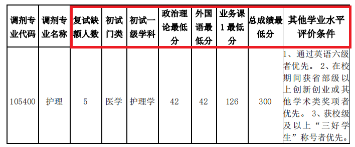 2021考研調劑：調劑院校分享，內附調劑信息查找途徑