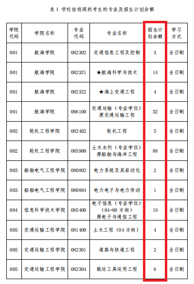 2021考研調劑：調劑院校分享，內附調劑信息查找途徑