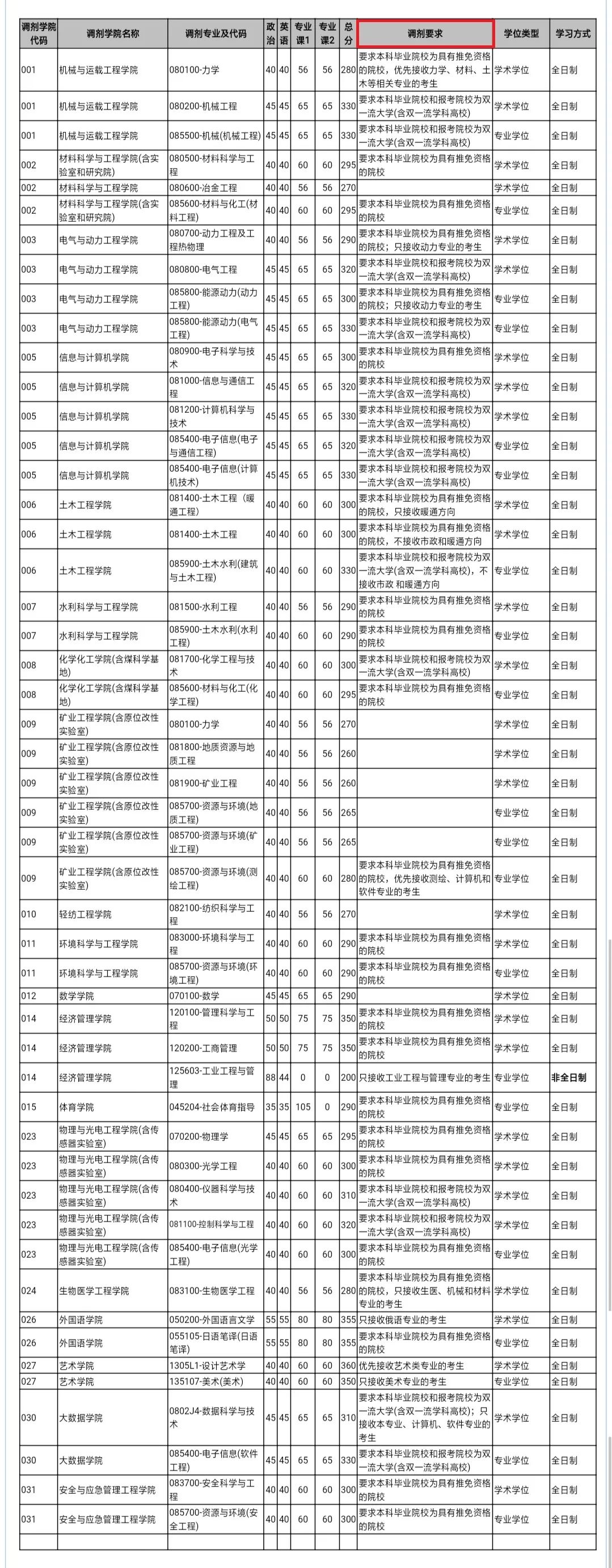 2021考研調劑：調劑院校分享，內附調劑信息查找途徑