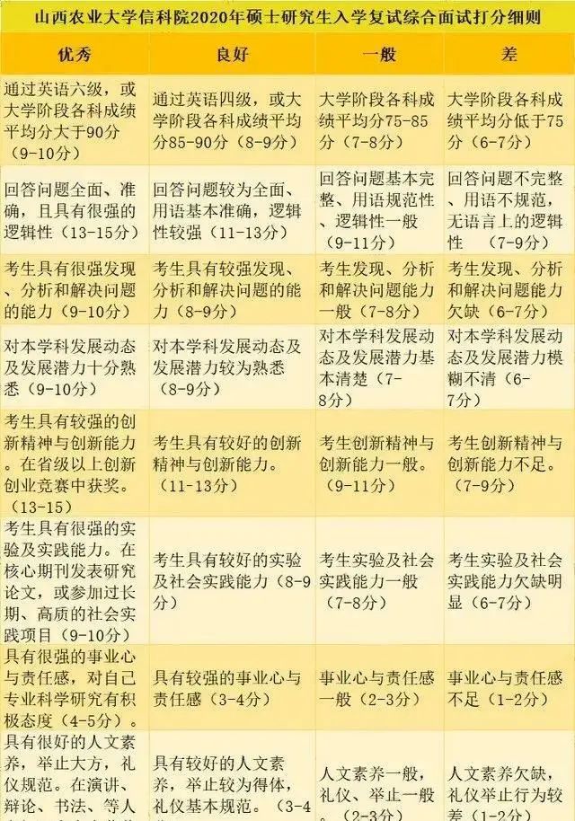 2021考研初試成績提前公布,復試面試打分細節(jié)要注意什么?