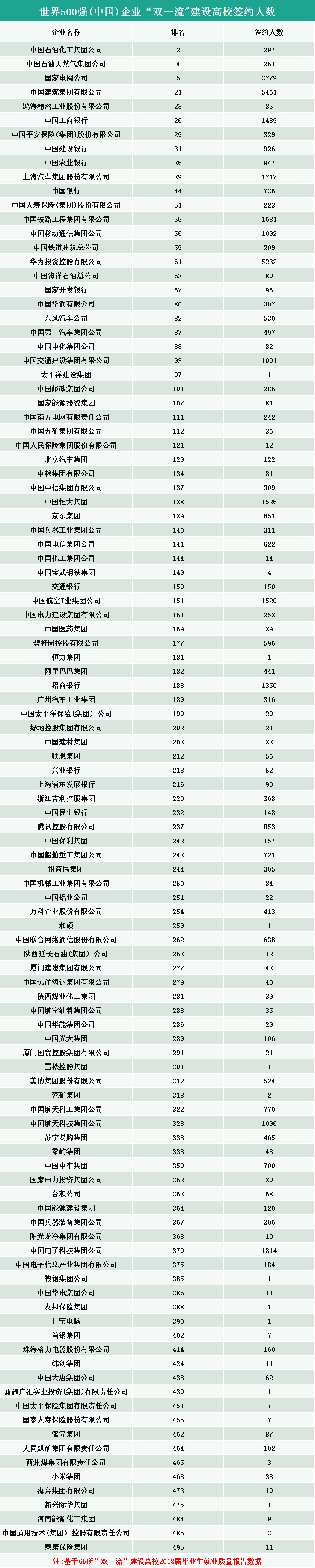 2020高校就業質量報告分析：畢業生進入世界500強企業的情況